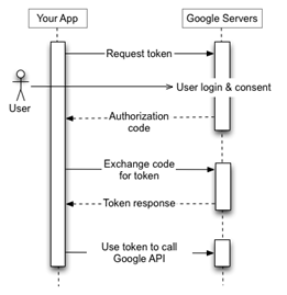 Your application sends a token request to the Google Authorization Server, receives an authorization code, 
exchanges the code for a token, and uses the token to call a Google API endpoint.