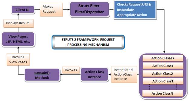 Struts-Action.tif